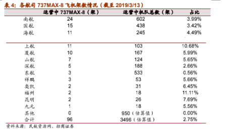 外围航空股大涨，A股为何只有东方航空涨停？