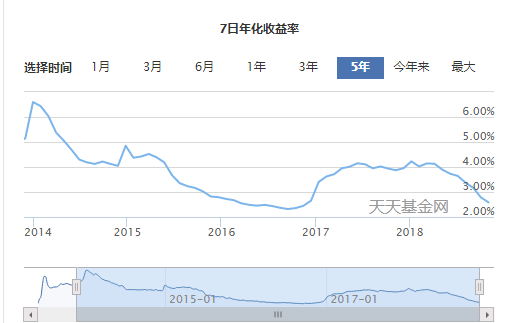 余额宝收益率一直下跌，背后竟隐藏着这些原因