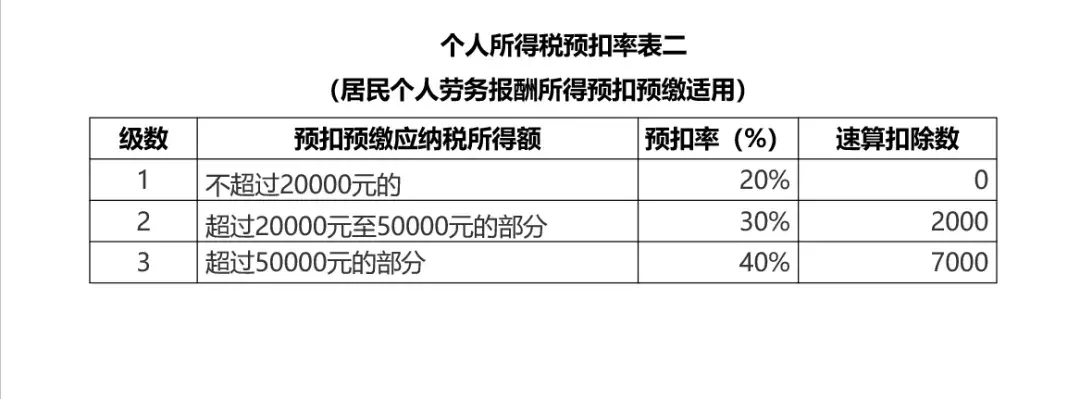 收藏：个人所得税税率、预扣率大全