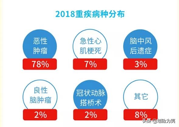 2018年4大保险公司年度重疾理赔报告汇总整理与分析