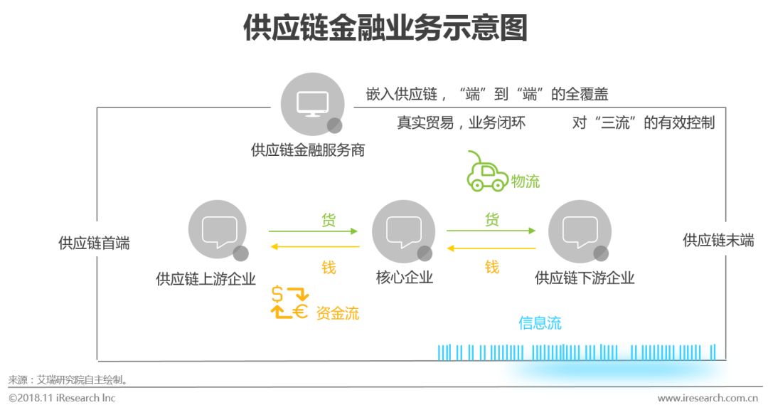 2018年中国供应链金融行业研究报告