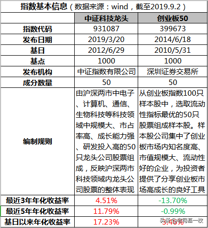 两大网红ETF基金大PK，谁是真正的王者？