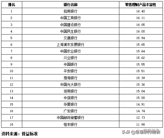 全国355家银行零售理财能力排名报告（2019上半年）