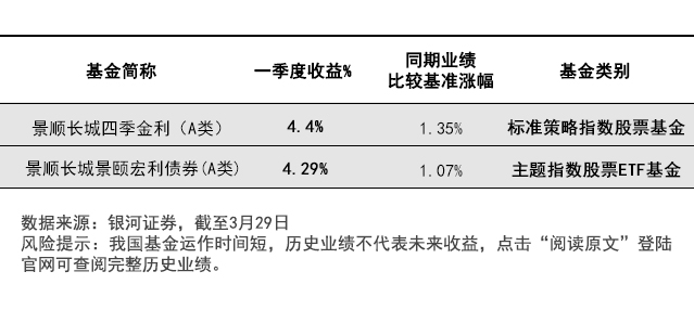 一季度最幸福的基民：没想到基金涨得这么好