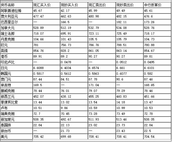 今日中国银行人民币最新外汇牌价（8月21日）