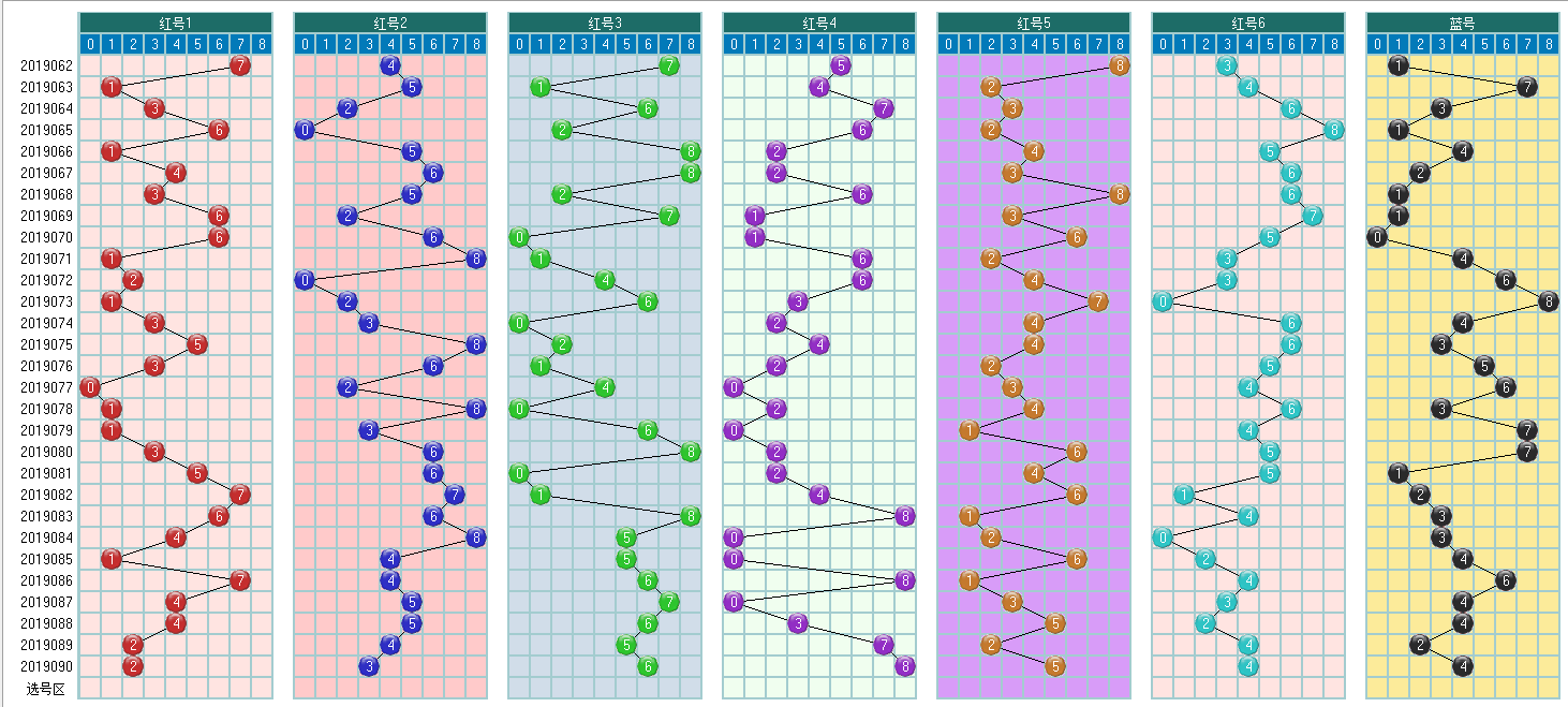 福彩双色球2019091期开奖走势图-定位 余数 尾数 篮球分析走势图
