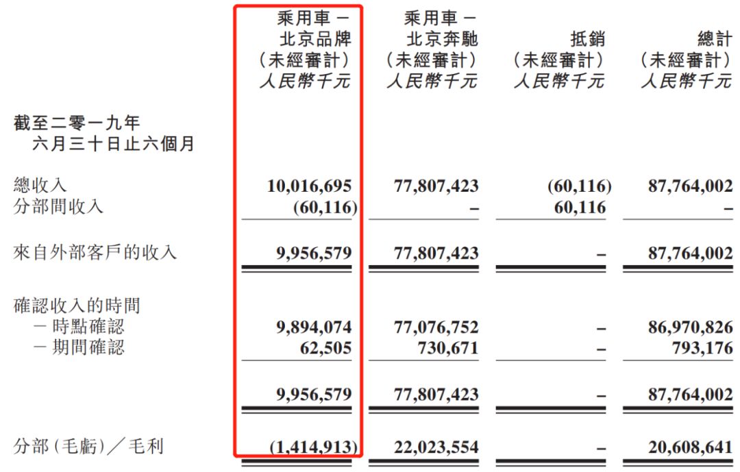 北京汽车中报解析：奔驰“熄火”、净利润大幅下滑