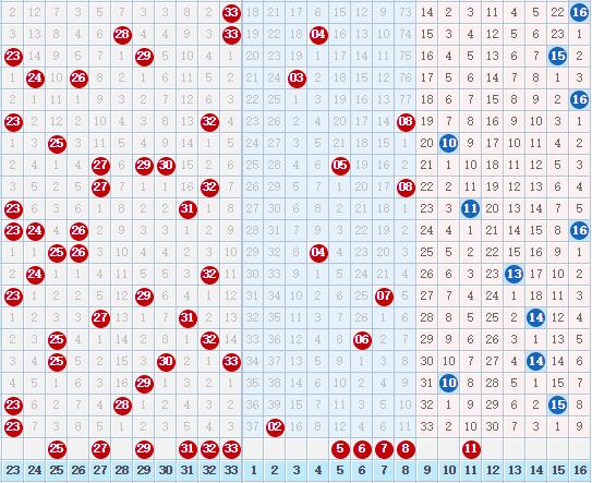 2019051期双色球：选择红球号码，没有258尾号码可能不行