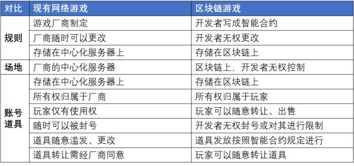 区块链游戏和传统游戏的区别