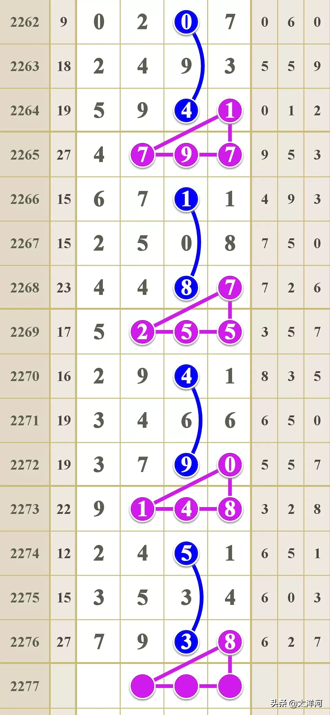七星彩2277（19031）期大奖预测规律：中奖其实并不难