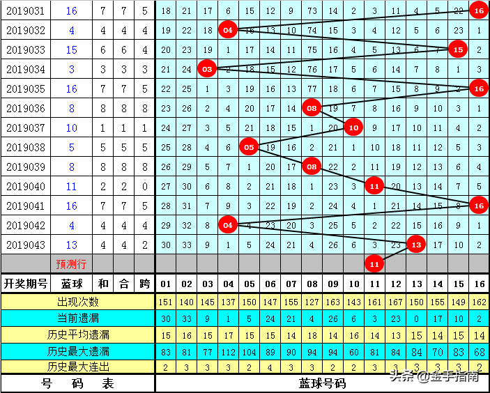 洪易双色球2019044期:红球合数火力超猛,定位前三胆09 12 15