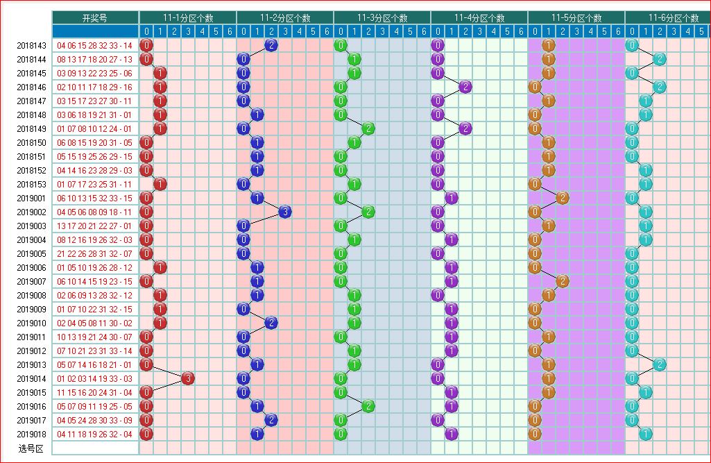 预测双色球2019019期开奖走势图