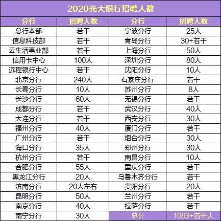 银行招聘丨2020光大银行招1063+人，几乎无英语要求