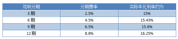 分期还是延期，花呗怎么还款最划算？