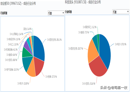 两大网红ETF基金大PK，谁是真正的王者？