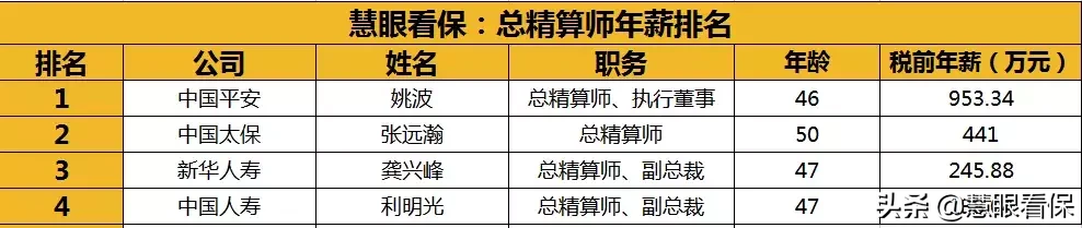 年入100万的精算师是保险公司请来坑人的吗？