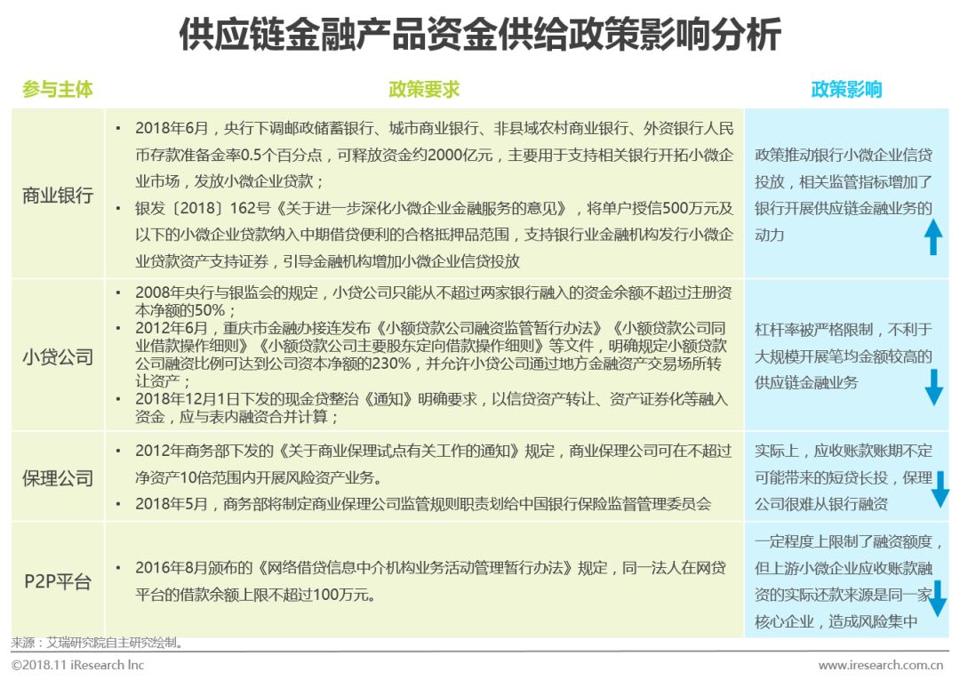 2018年中国供应链金融行业研究报告