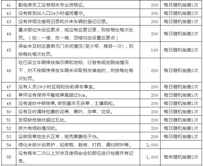 居住美好生活（524）小区物业服务合同范本及违约处罚细则等附件