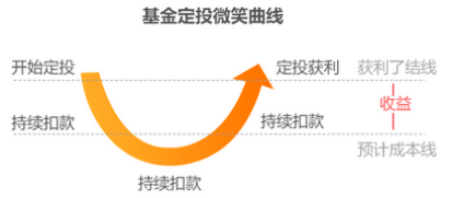 基金定投真的是“骗局”吗？3个原因揭开真相