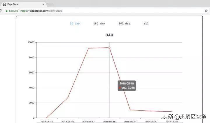 「迅解区块链」EOS 日活超越以太坊 为何还不涨？