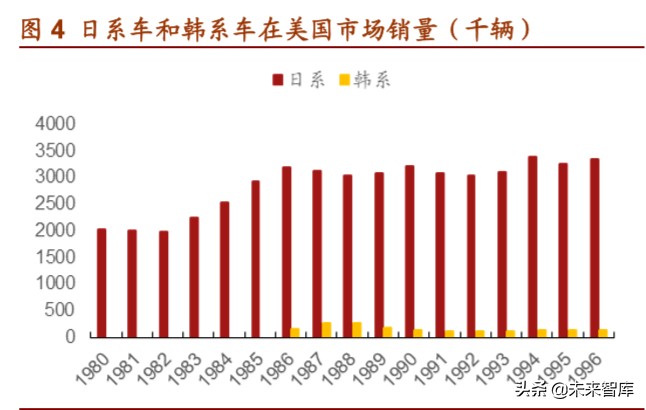 本报告复盘了韩国汽车工业的发展历程,分析了现代汽车在美国市场成功