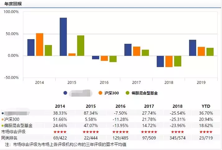 新手选基金，这三点够了