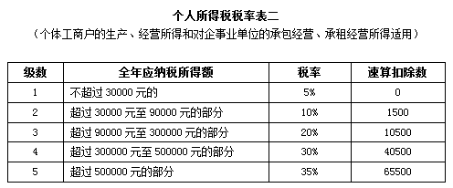 新个人所得税法下税率表汇总、适用范围及计算举例