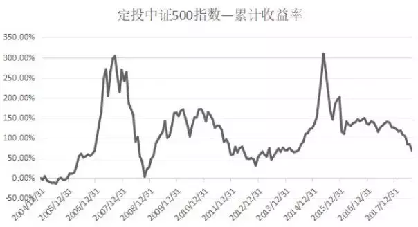 基金定投真的是好主意吗？