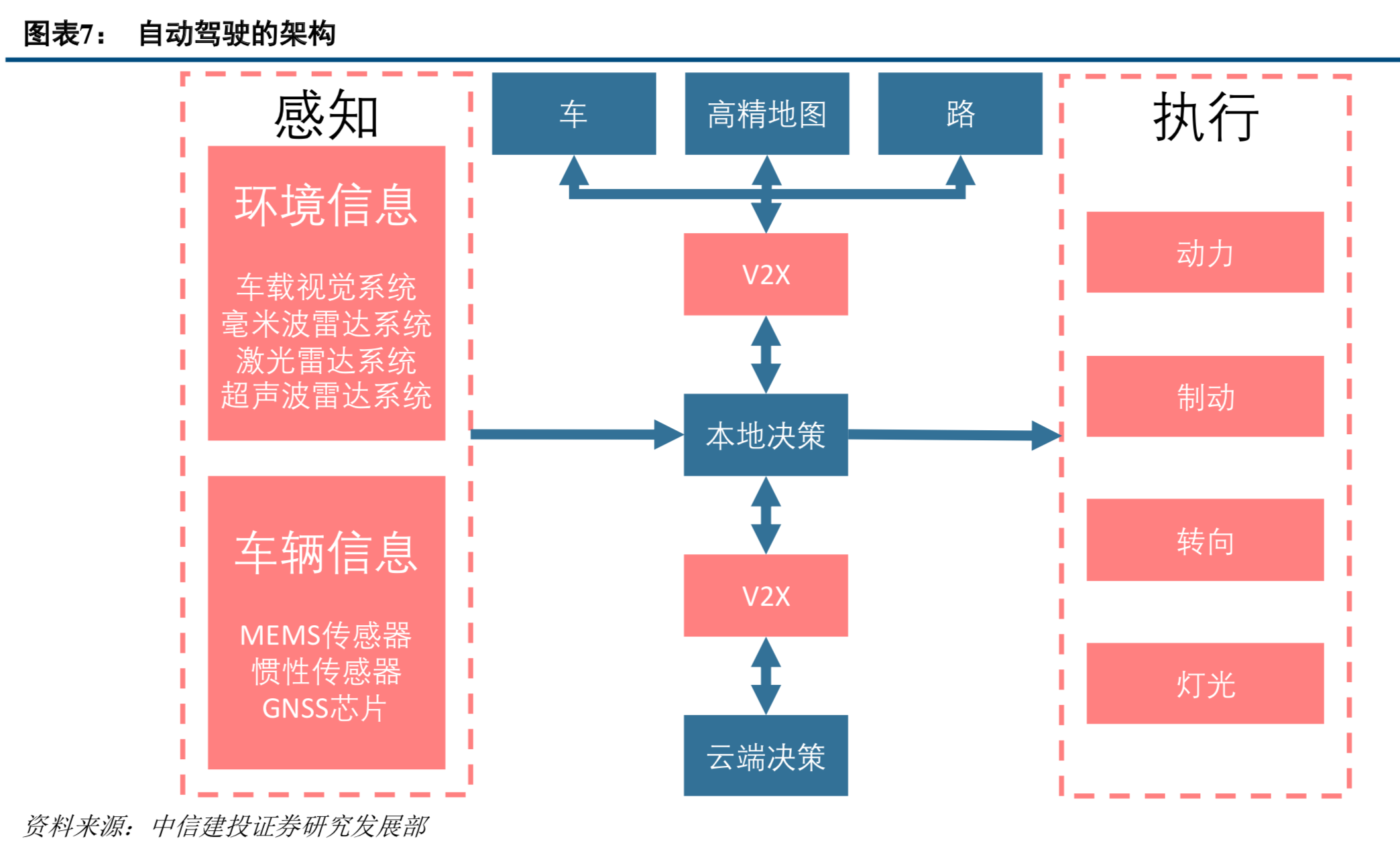 感知層硬件包括雷達,攝像頭等傳感器,用於探測汽車 周圍的環境信息,為