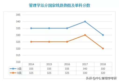 坐等国家线丨先看看近五年管理学考研分数线及趋势图