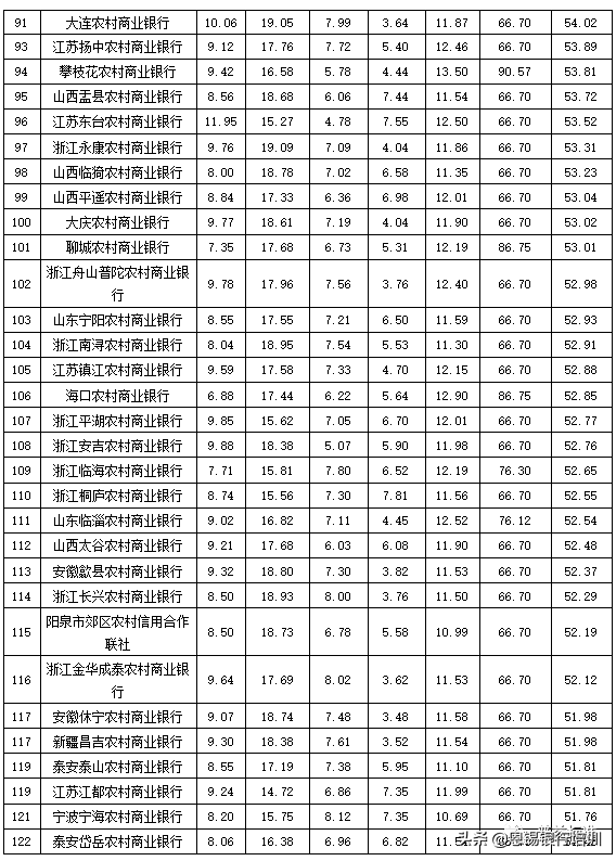 全国355家银行零售理财能力排名报告（2019上半年）