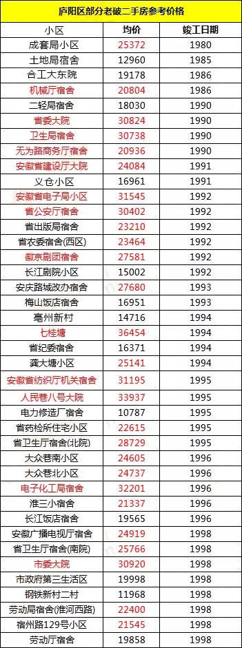 合肥二手房价格曝光“最低9000+”5家银行恢复二手房贷款