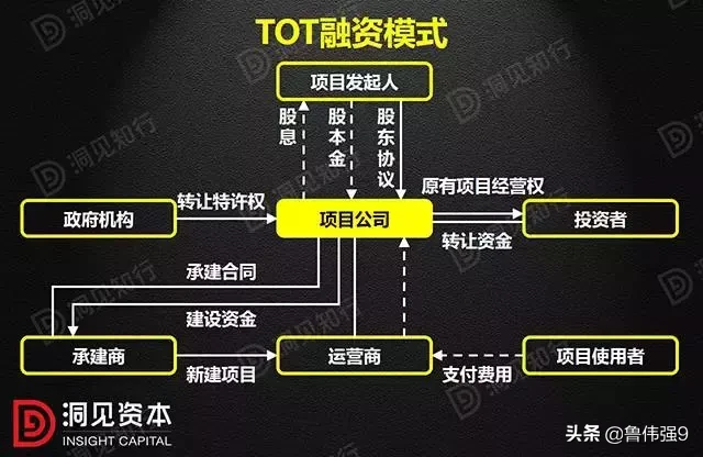 PPP、BOT、BT、TOT、TBT：这五种模式全部搞明白了