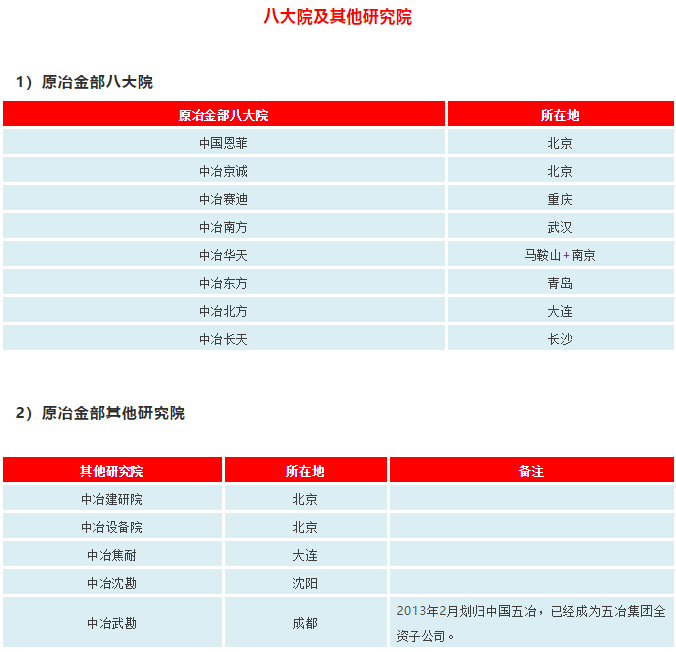 中建、中交、中电建、中能建、中铁、中铁建、中冶一次整明白