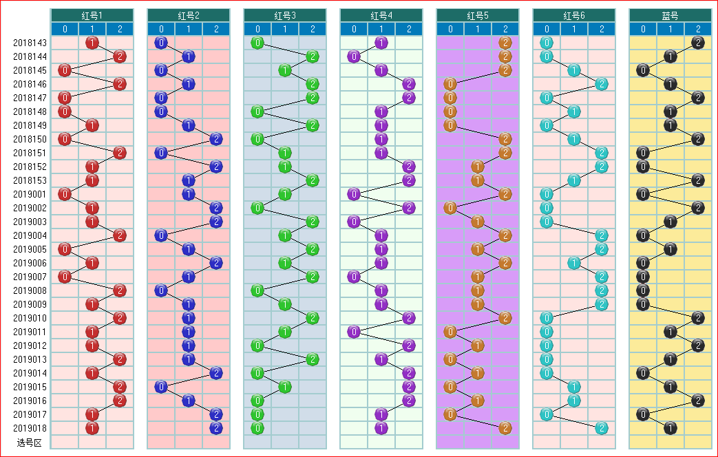 预测双色球2019019期开奖走势图