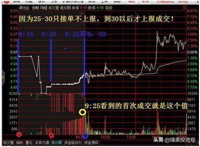 “集合竞价”庄家以5000万手封板，但9.20突然撤单，意味着什么？