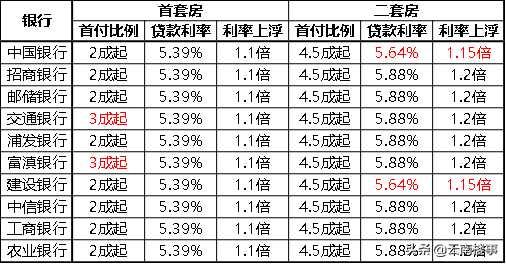 昆明年后房贷稍有松动 2家银行二套房贷款利率最低仅上浮1.15倍