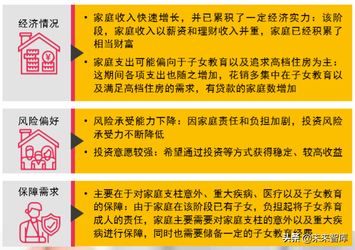 中國家庭特徵及 保障需求分析