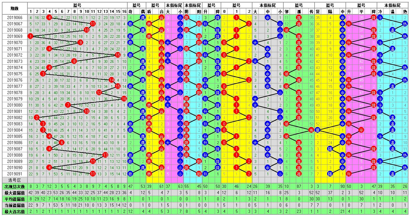 福彩双色球092期开奖走势图-定位 余数 尾数 篮球分析走势图