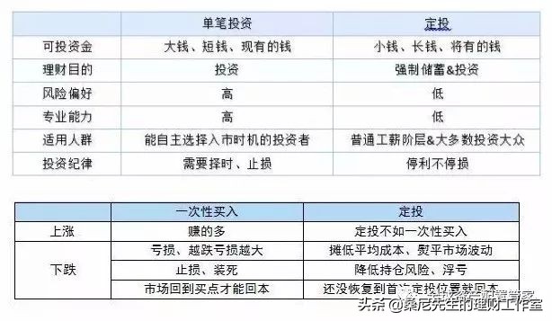 基金 | 关于基金定投的一些小建议