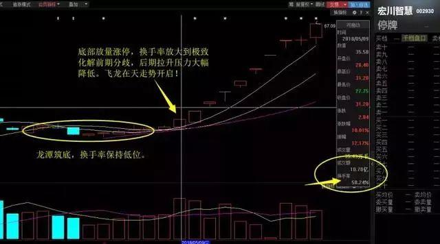 主力是出货还是洗盘？ 真正做到低买高卖！