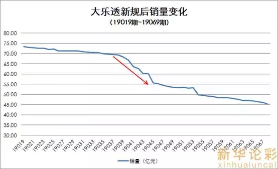 大乐透奖池猛降了30亿！新规实施4个月，效果立竿见影