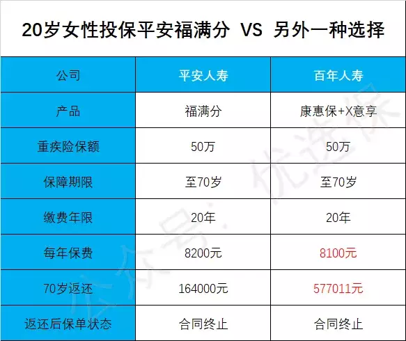 平安福满分到底有多坑？如果一定要选返还型保险，这样买最划算