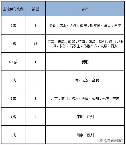 风向悄变！多地房贷利率下调？厦门11家银行最新房贷利率曝光！