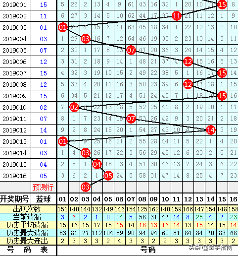 刘贵双色球第2019017期: 连续两期红球杀号全准，上期独蓝正确