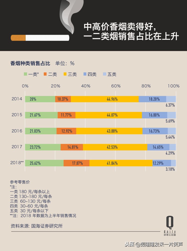 中国前九个月卖出 930 亿包烟，六元及以下的低档烟占比下滑