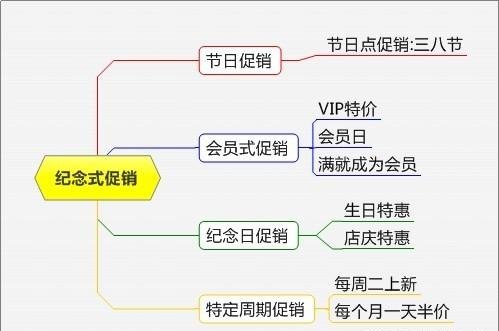 非常系统的促销方案大全，各种形式都有，很有条理性（附流程图）