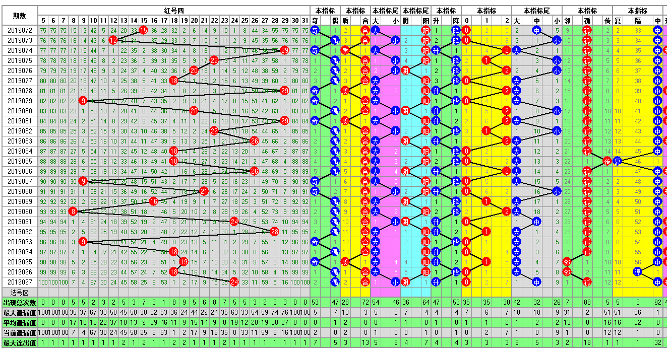 福彩双色球098期开奖走势图-定位 尾数 余数 篮球分析走势图