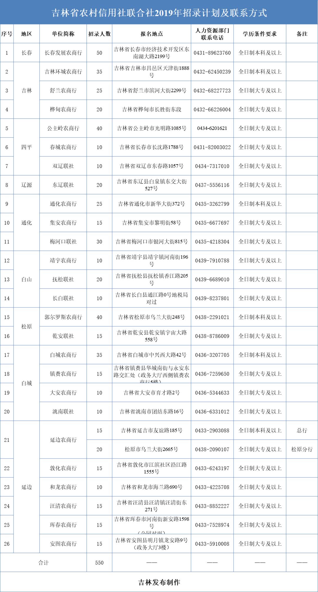 招聘！吉林省26家农村信用社招聘550人