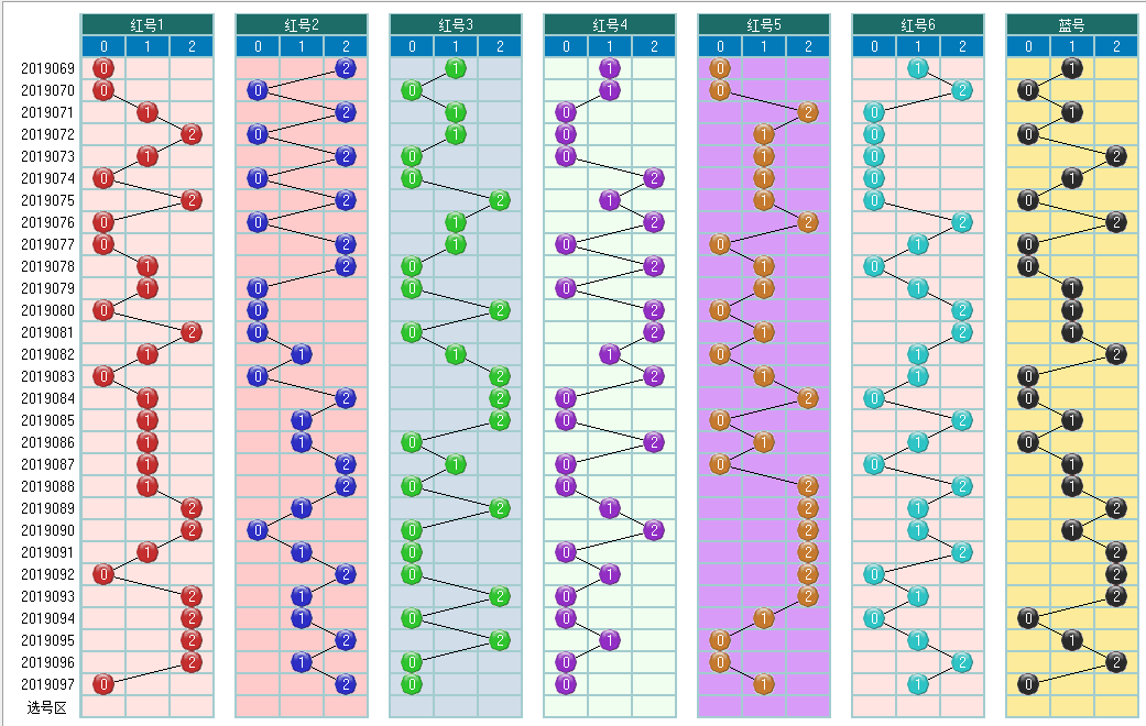 福彩双色球098期开奖走势图-定位 尾数 余数 篮球分析走势图